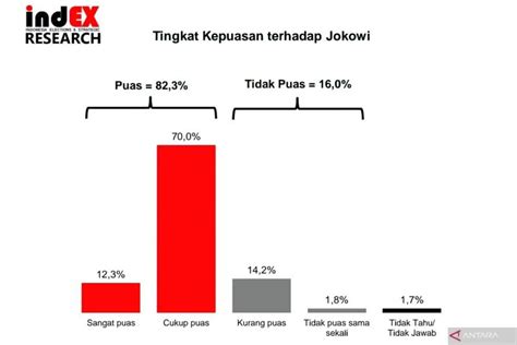 Penentu Pilpres Kepuasan Publik Terhadap Jokowi Antara News