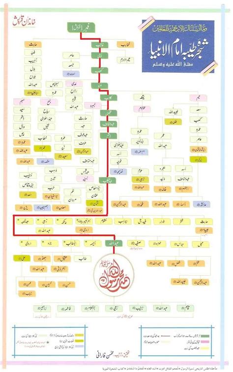 Family Tree Of Prophet Muhammad Pbuh In Urdu | Beautiful View