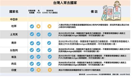 兩劑疫苗免隔離？各國入境規定一次掌握（持續更新） Xinmedia欣傳媒｜最懂生活的咖