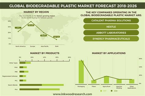 Global Biodegradable Plastics Market Trends Size Share