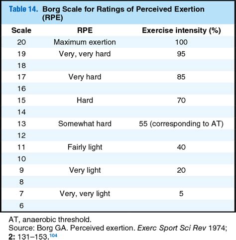 Rate Of Perceived Exertion Acsm