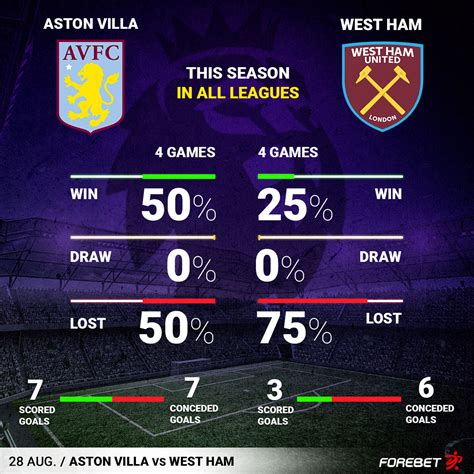 Aston Villa Vs West Ham Preview 28 08 2022 Forebet