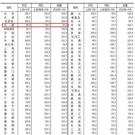 4月 太原新房、二手房价格继续下降 同环比下降幅度均有所扩大同比大中城市政策