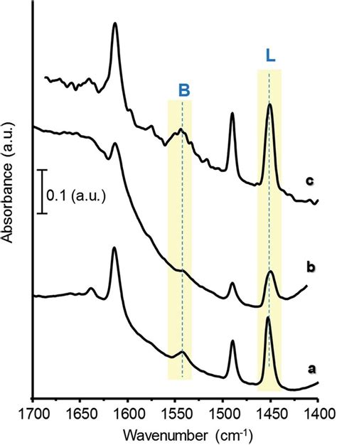 Ftir Spectra Of Adsorbed Pyridine Of Selected Catalysts W Si A