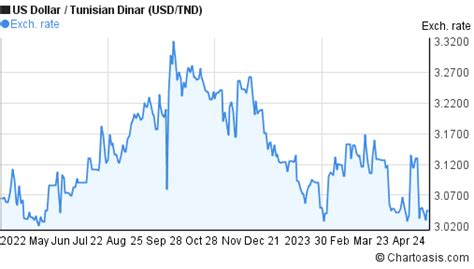 Iraqi Dinar 20 Year Chart A Visual Reference Of Charts Chart Master