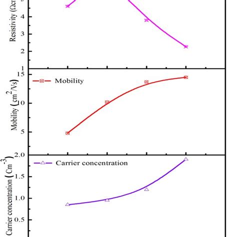 A Resistivity B Hall Mobility C Carrier Concentration Of The