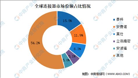 2022年中国连接器行业产业链上中下游市场分析（附产业链全景图）