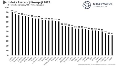 Korupcja w Polsce wzrosła pod rządami PiS ZDROWIE