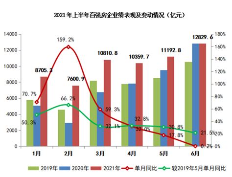 房企“年中考”张榜：3000亿 超级阵营扩至4家，32家企业目标完成率超五成