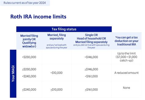 Roth Ira Per Calendar Year Limit Sonya Elianore