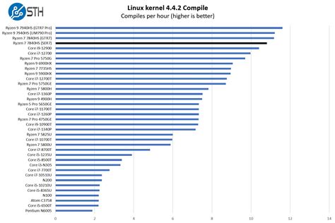 AMD Ryzen 7 7840HS Beelink SER7 Linux Kernel Compile Benchmark ...