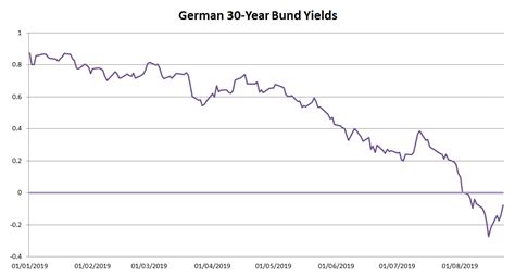 Bund Yield Ss Bil Investment Insights