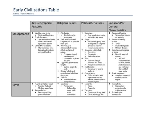 Early Civilization Table Task 1 Survey Of World History Fabiola