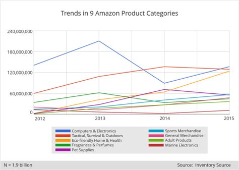 Ecommerce Chart Number Of Product Listings Across 9 Product Categories