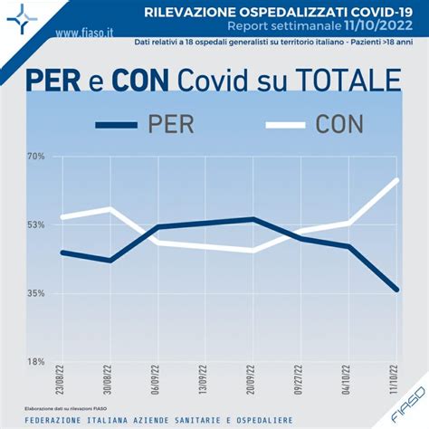 Report Ospedali Sentinella 11 Ottobre 2022 Fiaso