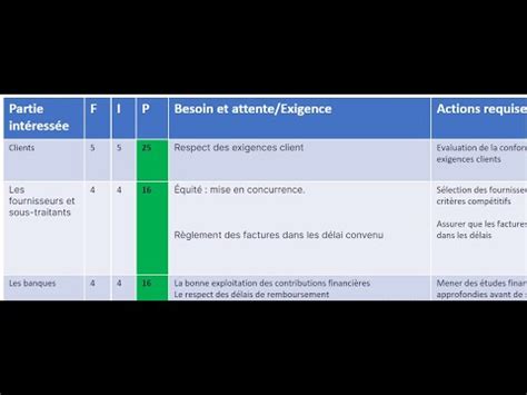 Comment répondre aux besoins et attentes des parties intéressées en