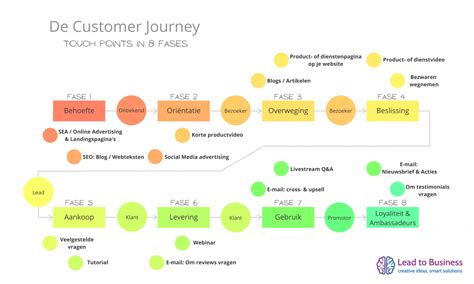 Online Marketing De Customer Journey Content Lead To Business