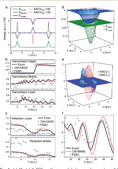 Figure From Ckets For Non Adiabatic Molecular Dynamics A