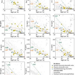 Bivariate Plots Showing The Variations In Selected Major And Minor