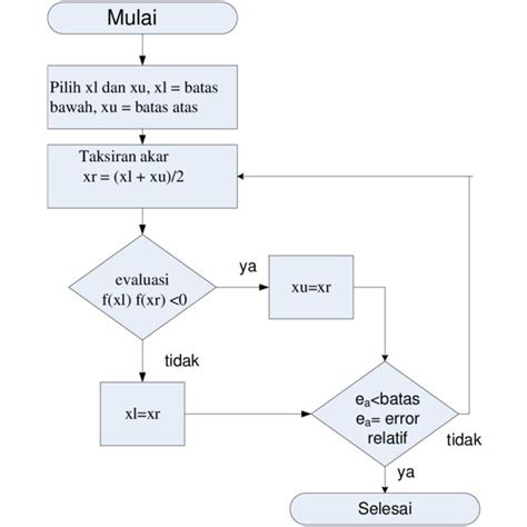 Gambar 3 Diagram Alir Metode Bagi 2 Untuk Kasus Fungsi í µí± í µí± í