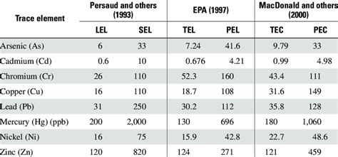 Sediment Quality Guidelines Sqgs For Selected Trace Elements From Download Table