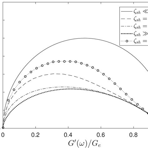 Linear rheology predictions of the shuffling model (double reptation)... | Download Scientific ...