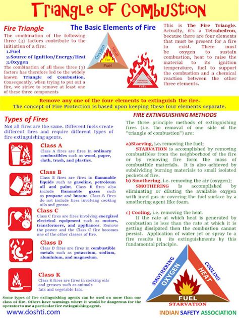 DOSHTI: Triangle of Combustion