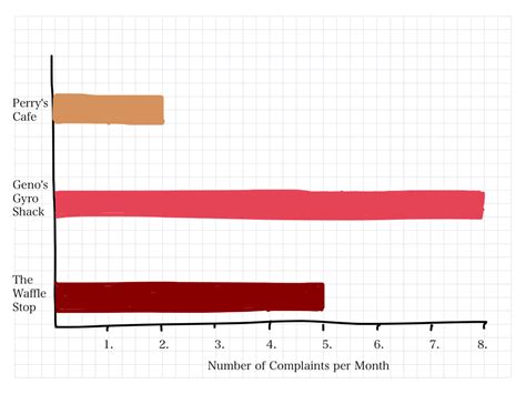 Explaining Graphs And Charts Ielts Bar Chart How To Describe A Bar