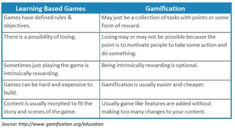 Gamification Vs Game Based Learning In Elearning