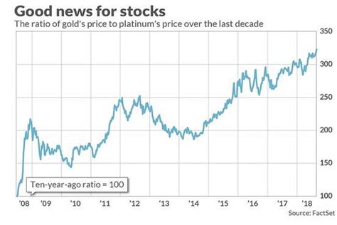 Gold-Platinum Ratio Suggests Bull Market Has More Room to Run | Barron's