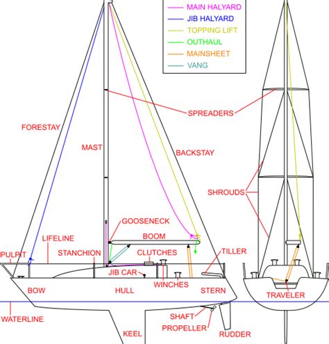 Parts of a Sailboat – A Practical Overview | Your First Sailing