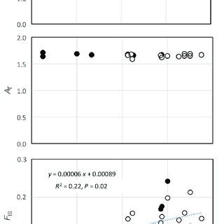 Relationships Between The Altitude And Genetic Diversity Indices Of