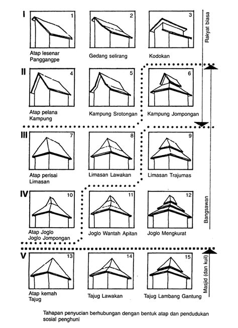 Mengenal Bentuk atap rumah Joglo - Rumah adat Jawa | Home Design and Ideas