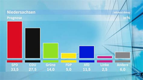 Uhr Prognose Spd Gewinnt Wahl In Niedersachsen Ndr De