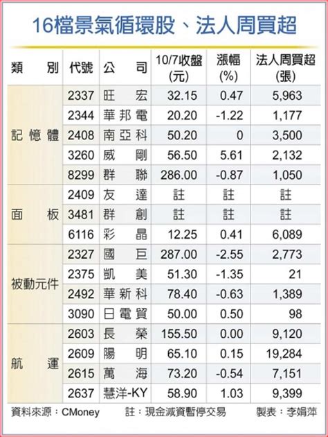 16檔法人抄底股浮現 法人曝這族群先反彈 證券 工商時報