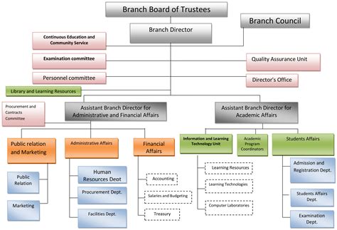 Organizational Structure Chart Types