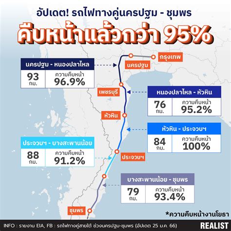 เตรียมเปิด 2567 รถไฟทางคู่สายใต้ ช่วงนครปฐม ชุมพร ลดระยะเวลาเดินทาง