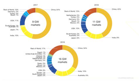 Vers Une Puissance Pv De Tw Install E Dans Le Monde L Horizon