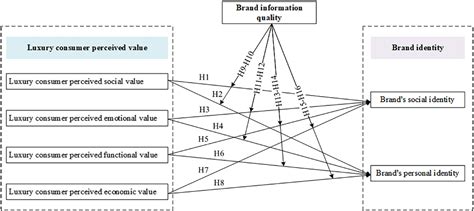 Frontiers We Buy What We Wanna Be Understanding The Effect Of