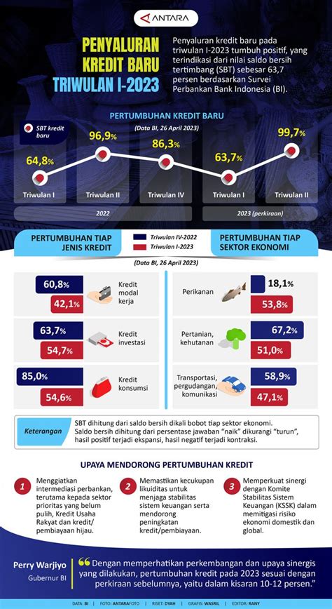 Penyaluran Kredit Baru Triwulan I Infografik Antara News