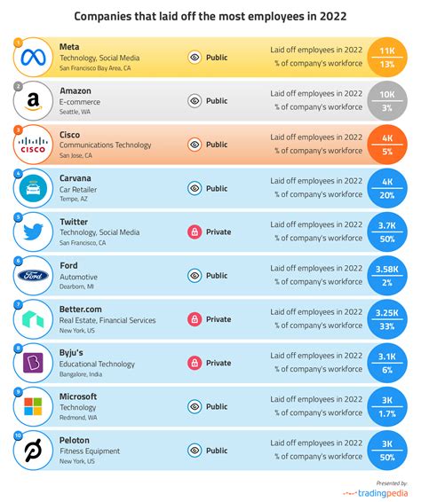 Companies That Laid Off The Most Employees In 2022