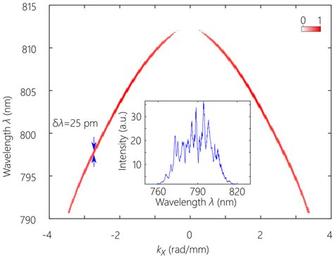 Measured Spatio Temporal Spectral Intensity Of The St Wave Packet