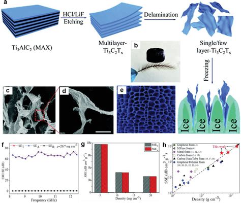 A The Fabrication Of The Ti3C2Tx MXene Aerogel B C SEM Images Of The