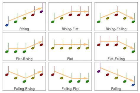 Melodic Contour Identification Module