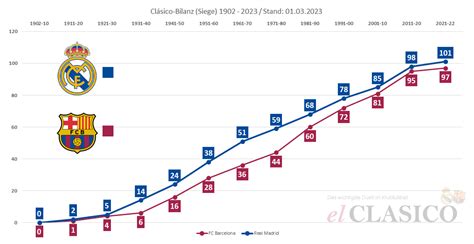 Real Madrid Vs Fc Barcelona Klubvergleich El Clasico De