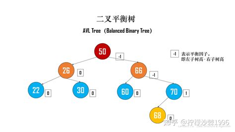 【ds 数据结构】015 二叉排序树bst、平衡二叉树avl 知乎