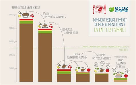 Comment manger durable et choisir entre bio local équitable écoconso