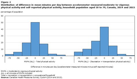 Figure 2 Distribution Of Difference In Mean Minutes Per Day Between