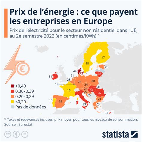 Graph du jour électricité ce que paient les entreprises en Europe