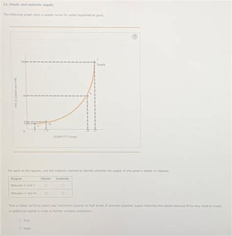 Solved Elastic And Inelastic Supply The Following Graph Chegg